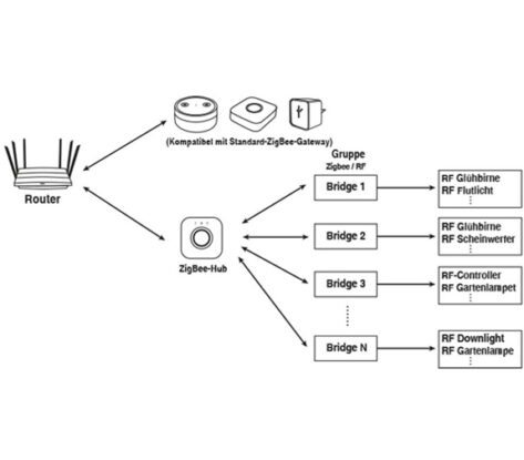 ZigBee RF Gateway 2.4G lighting such as Mi-Light MiBoxer or GLEDOPTO 2